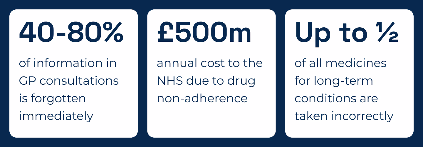 Turning forgotten GP appointments into improved adherence