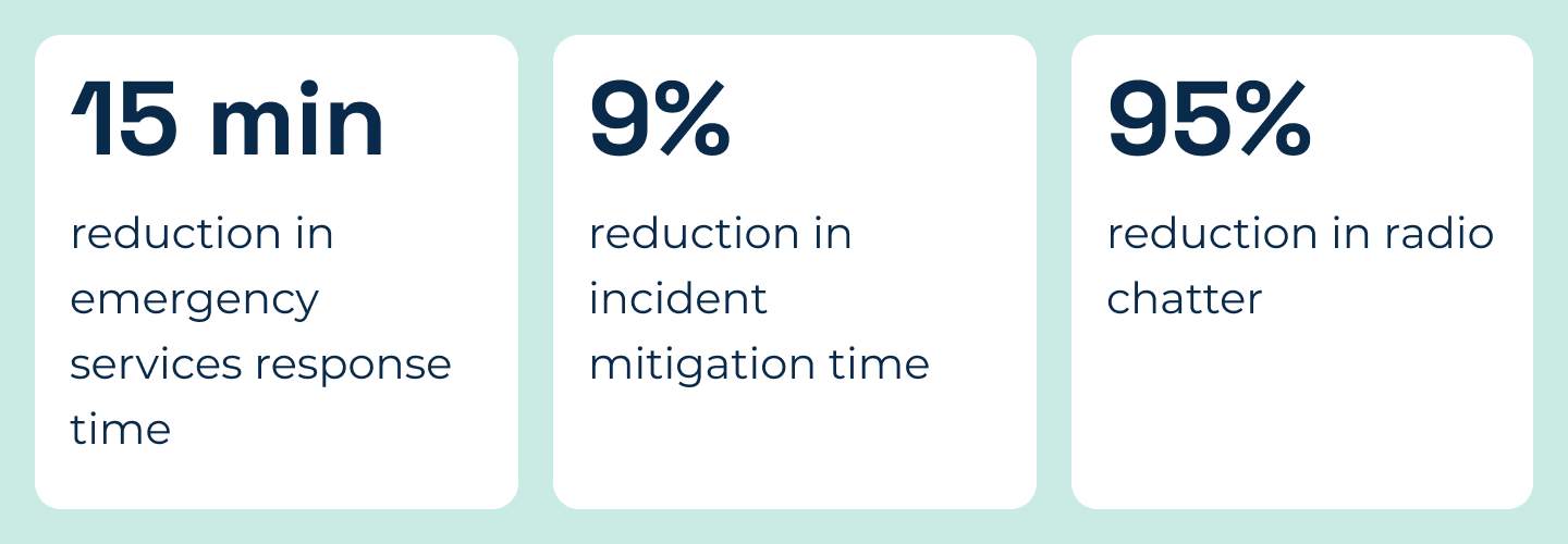 Achieving a 15 minute reduction in emergency services response time